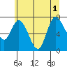 Tide chart for Long Beach, Washington on 2025/07/1