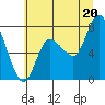 Tide chart for Long Beach, Washington on 2025/07/20