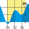 Tide chart for Long Beach, Washington on 2025/07/21