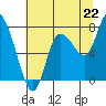 Tide chart for Long Beach, Washington on 2025/07/22