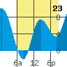 Tide chart for Long Beach, Washington on 2025/07/23