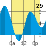 Tide chart for Long Beach, Washington on 2025/07/25