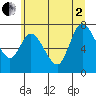 Tide chart for Long Beach, Washington on 2025/07/2