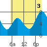 Tide chart for Long Beach, Washington on 2025/07/3