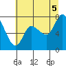 Tide chart for Long Beach, Washington on 2025/07/5