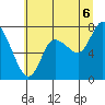 Tide chart for Long Beach, Washington on 2025/07/6