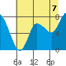 Tide chart for Long Beach, Washington on 2025/07/7