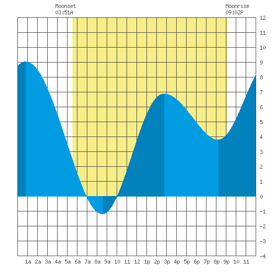 Tide chart for Long Beach on 2025/07/09