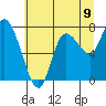 Tide chart for Long Beach, Washington on 2025/07/9