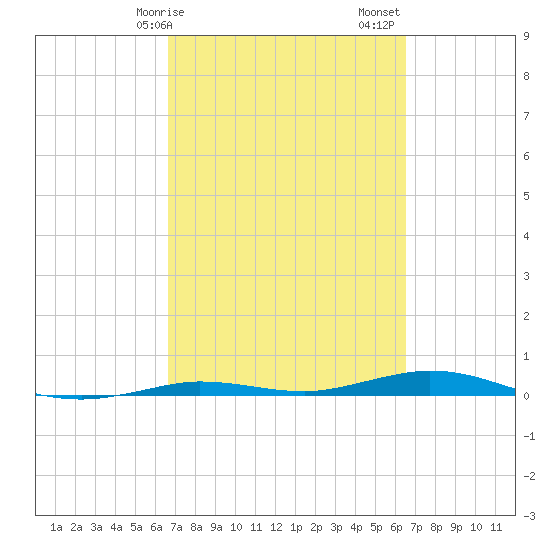 Tide Chart for 2021/03/10