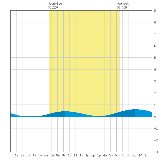 Tide Chart for 2021/03/12