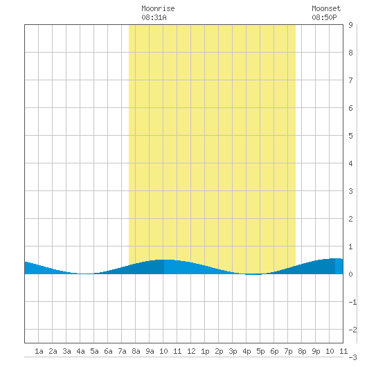 Tide Chart for 2021/03/14