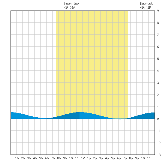 Tide Chart for 2021/03/15