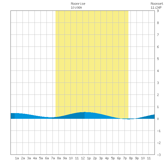 Tide Chart for 2021/03/17