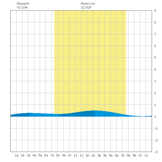 Tide Chart for 2021/03/20