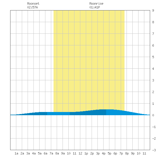 Tide Chart for 2021/03/22