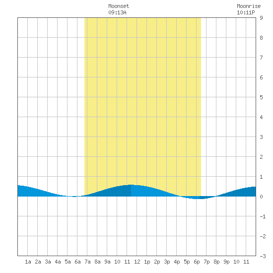 Tide Chart for 2021/03/2