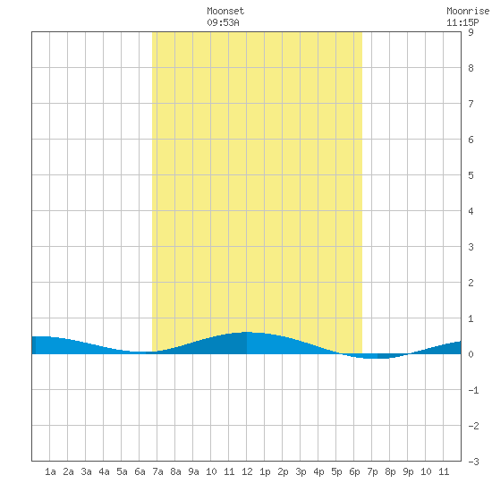 Tide Chart for 2021/03/3