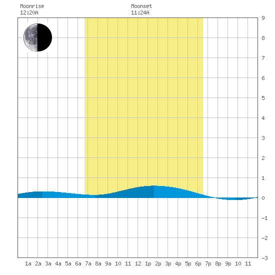 Tide Chart for 2021/03/5