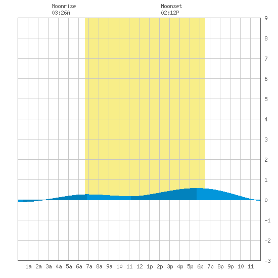 Tide Chart for 2021/03/8