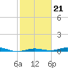 Tide chart for Tarpon Creek, Sugarloaf Key, Florida on 2022/01/21