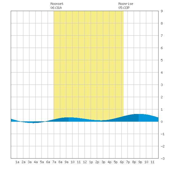 Tide Chart for 2022/02/15