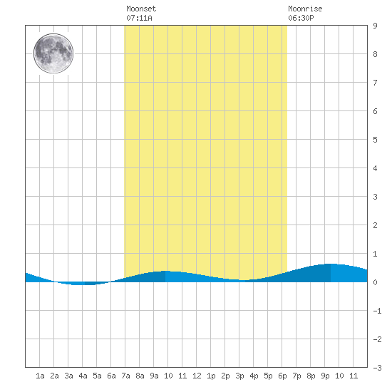 Tide Chart for 2022/02/16