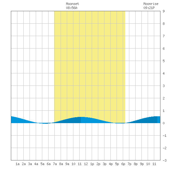 Tide Chart for 2022/02/19