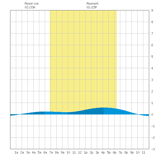 Tide Chart for 2022/02/25