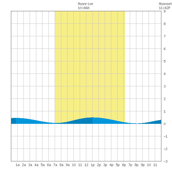 Tide Chart for 2022/02/6