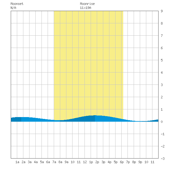 Tide Chart for 2022/02/7