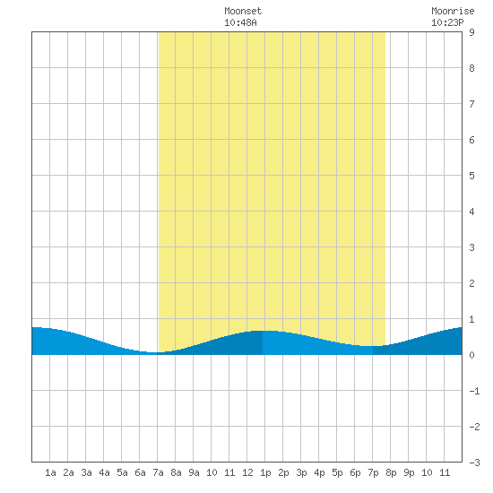 Tide Chart for 2023/09/3