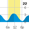 Tide chart for Tarrytown, Hudson River, New York on 2021/11/22