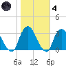 Tide chart for Tarrytown, Hudson River, New York on 2021/11/4