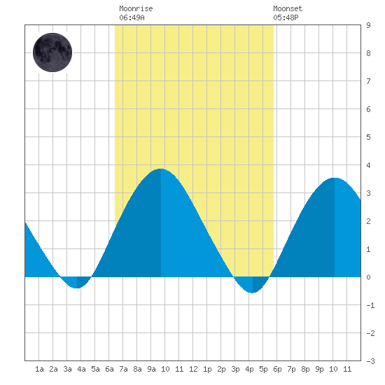 Tide Chart for 2022/03/2