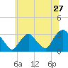 Tide chart for Tarrytown, Hudson River, New York on 2022/06/27
