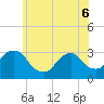 Tide chart for Tarrytown, Hudson River, New York on 2022/06/6
