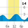 Tide chart for Tarrytown, Hudson River, New York on 2022/12/14