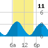 Tide chart for Tarrytown, Hudson River, New York on 2023/11/11