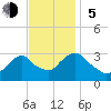 Tide chart for Tarrytown, Hudson River, New York on 2023/11/5