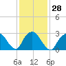 Tide chart for Tarrytown, Hudson River, New York on 2024/01/28