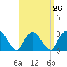 Tide chart for Tarrytown, Hudson River, New York on 2024/03/26