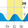 Tide chart for Tarrytown, Hudson River, New York on 2024/03/28