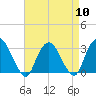 Tide chart for Tarrytown, Hudson River, New York on 2024/04/10