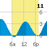 Tide chart for Tarrytown, Hudson River, New York on 2024/04/11