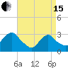 Tide chart for Tarrytown, Hudson River, New York on 2024/04/15