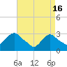 Tide chart for Tarrytown, Hudson River, New York on 2024/04/16