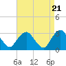Tide chart for Tarrytown, Hudson River, New York on 2024/04/21