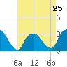 Tide chart for Tarrytown, Hudson River, New York on 2024/04/25