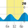 Tide chart for Tarrytown, Hudson River, New York on 2024/05/20
